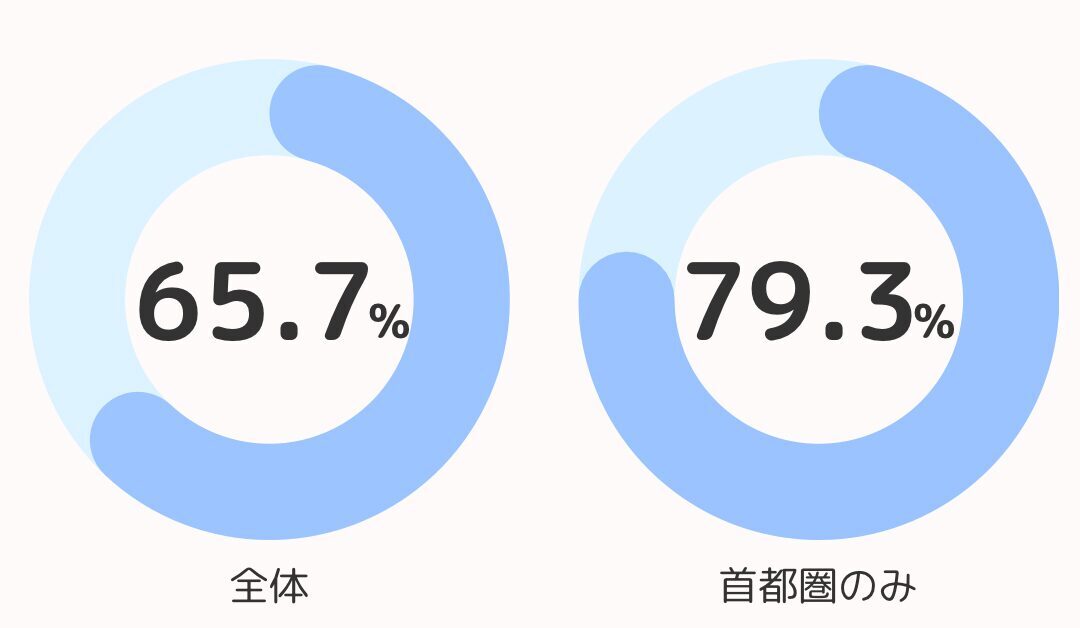 転職サイトを使っている病院