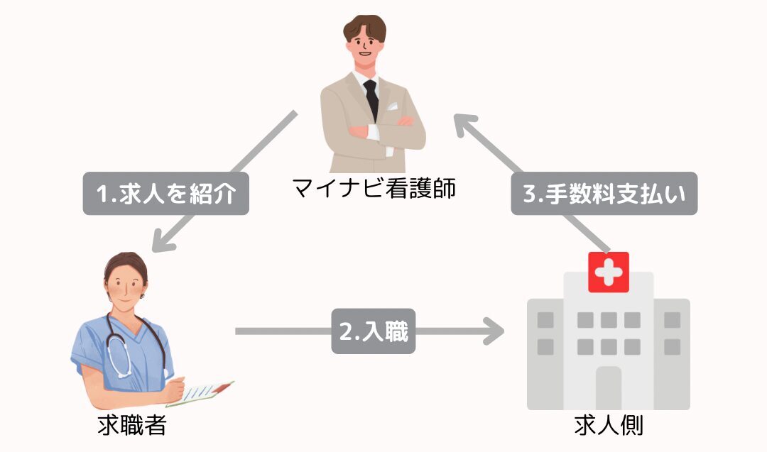 マイナビ看護師　仕組み