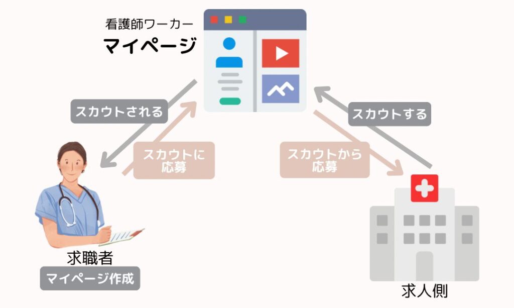 看護師ワーカー　スカウト